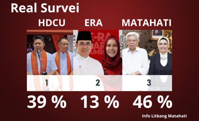 
 Survey Litbang MATAHATI, HDCU Terancam Tumbang Pilgub Sumsel 2024