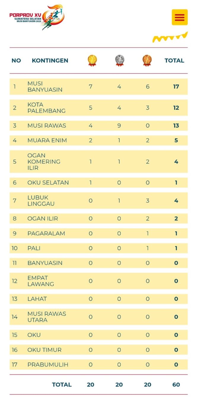 
 Hari Pertama PORPROV XV Muba, Kontingen Musi Rawas Masuk 3 Besar
